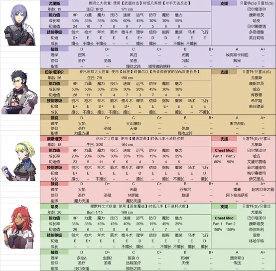 风花雪月 最新dlc 煤暗之章 新人物及新职业分析 部分内容已过期 哔哩哔哩
