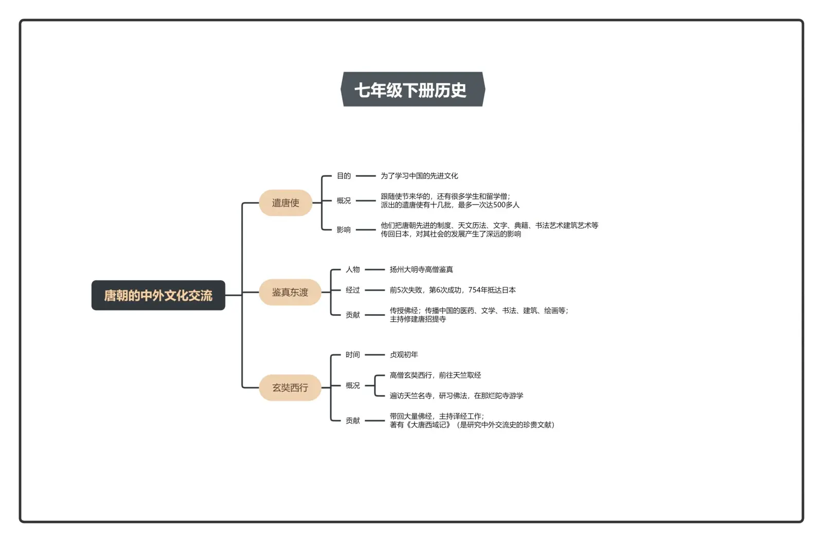 开元盛世思维导图图片