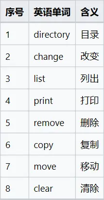 我相信这些记忆方法，可以帮助大家快速的掌握这些命令。言归正传，这里有几个单词：非常简单，我相信每个同