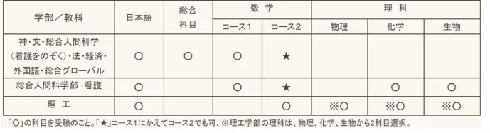 上智大学恐出现生源大滑坡 全方位解读21年学部募集要项 哔哩哔哩
