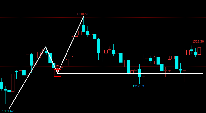 黄金分割线实战应用(二)——有效点