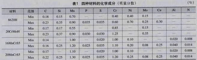 8620H、20CrMoH、16MnCrS5、20MnCrS5合金钢 - 哔哩哔哩