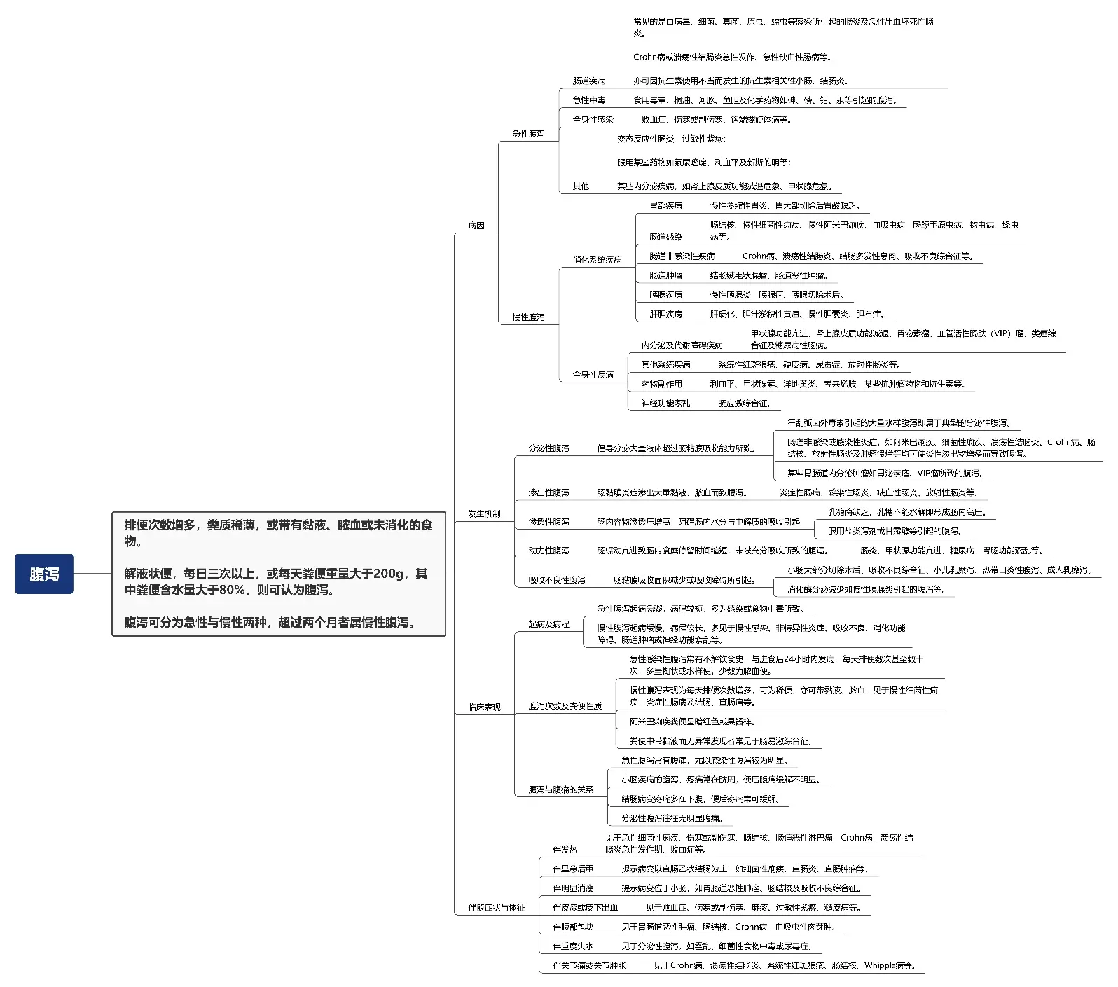 《诊断学症状篇:腹泻》思维导图