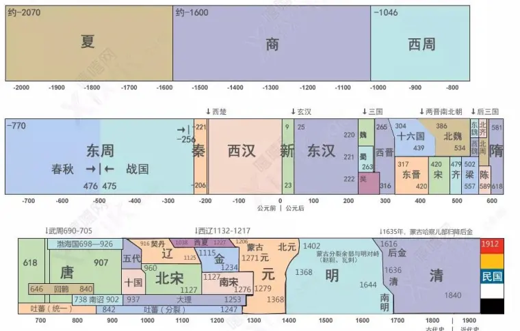 轻松了解中国历史朝代顺序 哔哩哔哩