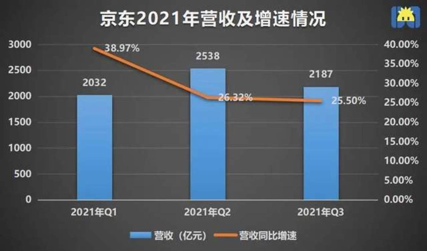 京东2021年Q4净收入同比增23%至2759亿元，一年新增近1亿活跃用户_京东集团_普通股_股东