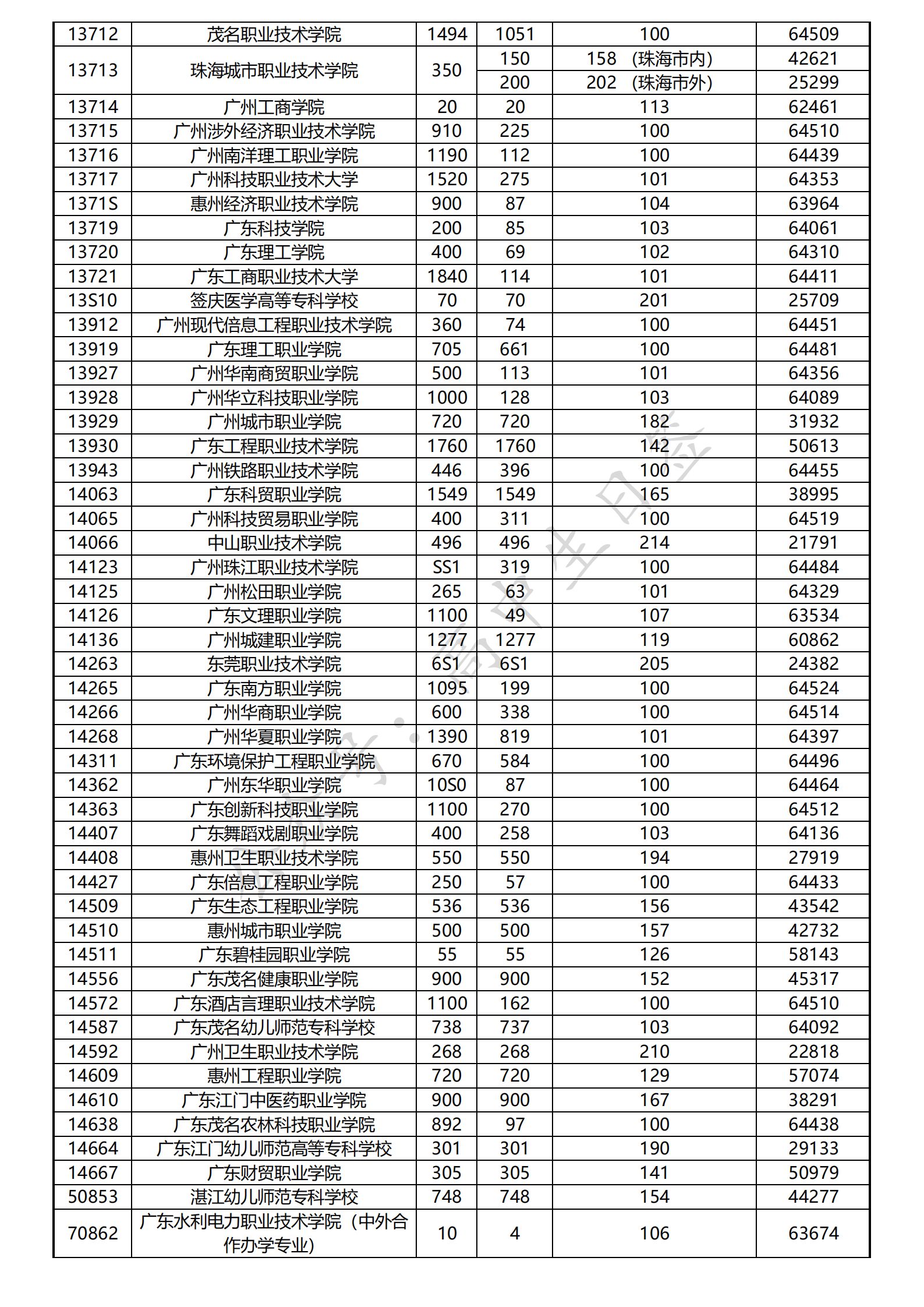 2020年广东春季高考"3 证书"(中职生)分数线.