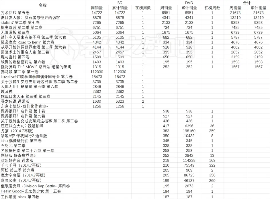 21年5月24日 5月30日日本动画销量情况 哔哩哔哩
