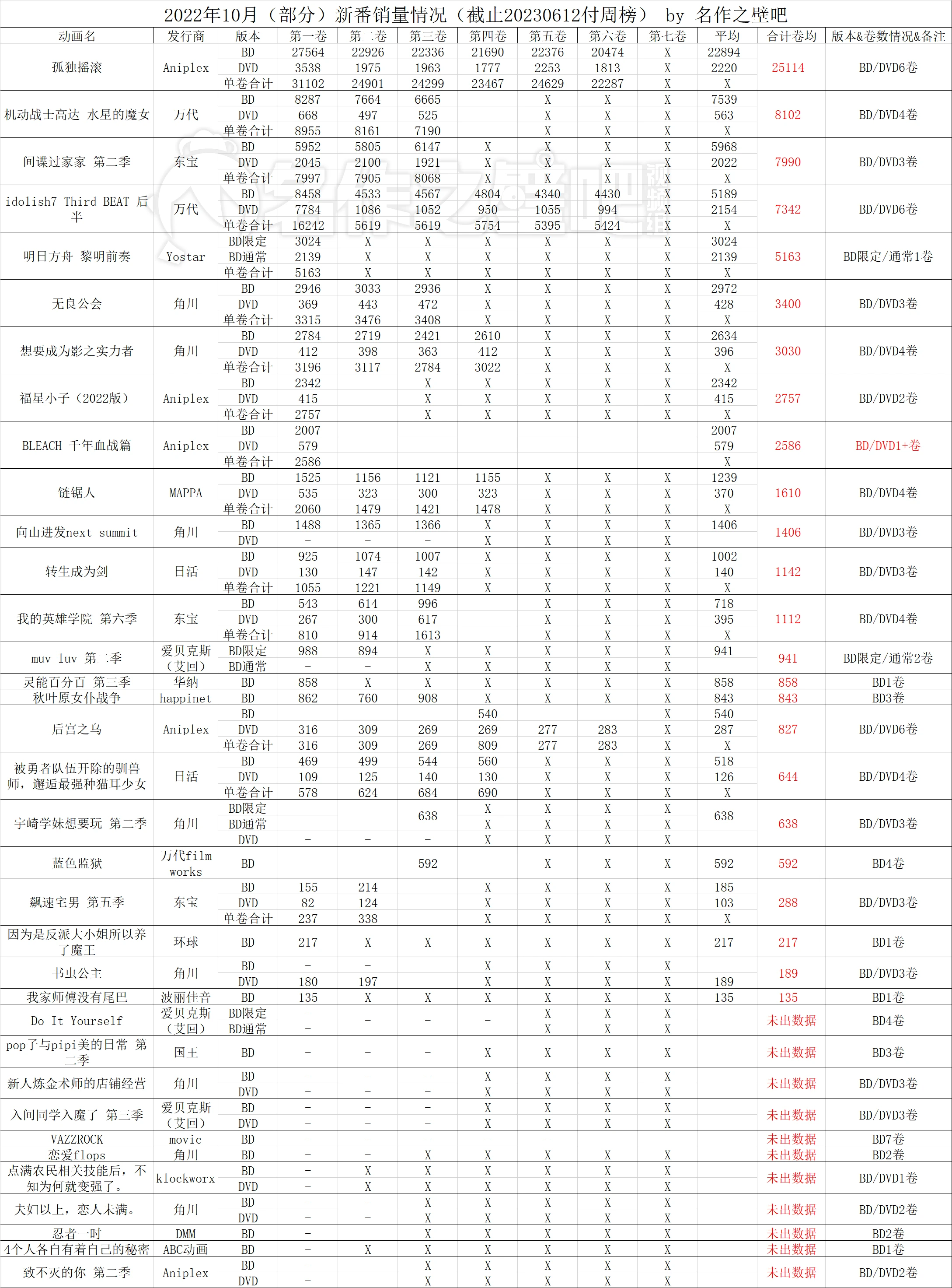 023年5月29日-6月4日日本动画销量情况"