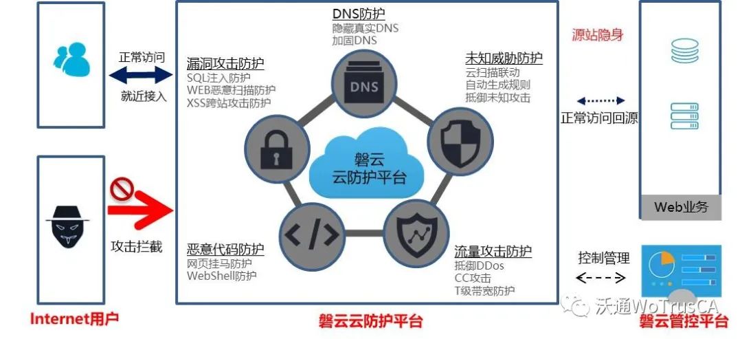 网站安全防护