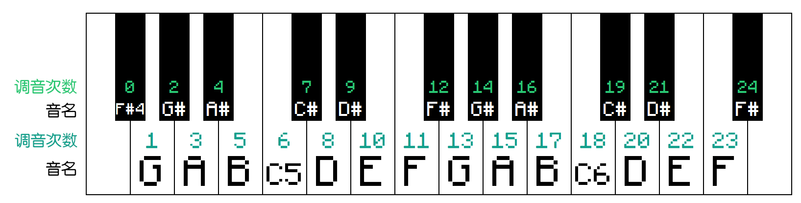 在mc原版中,音符盒(钢琴音色)的音域为: f