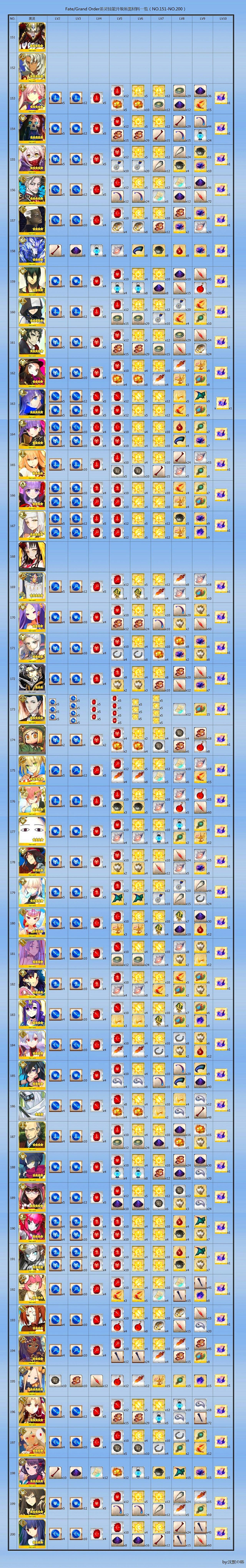 Fate Grand Order英灵技能升级所需材料一览 No 151 No 0 哔哩哔哩