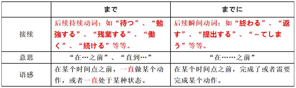 高考日语生必必必读 必考・易混淆系列07まで&までに 哔哩哔哩