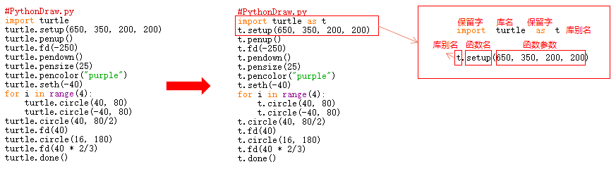 python画图程序设计方法_【自学笔记】Python语言程序设计（第2章 Python基本图形绘制）...-CSDN博客