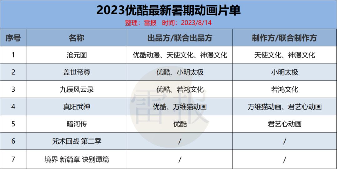 个月221部网络动画通过备案：“爱优腾B”各占几部？"