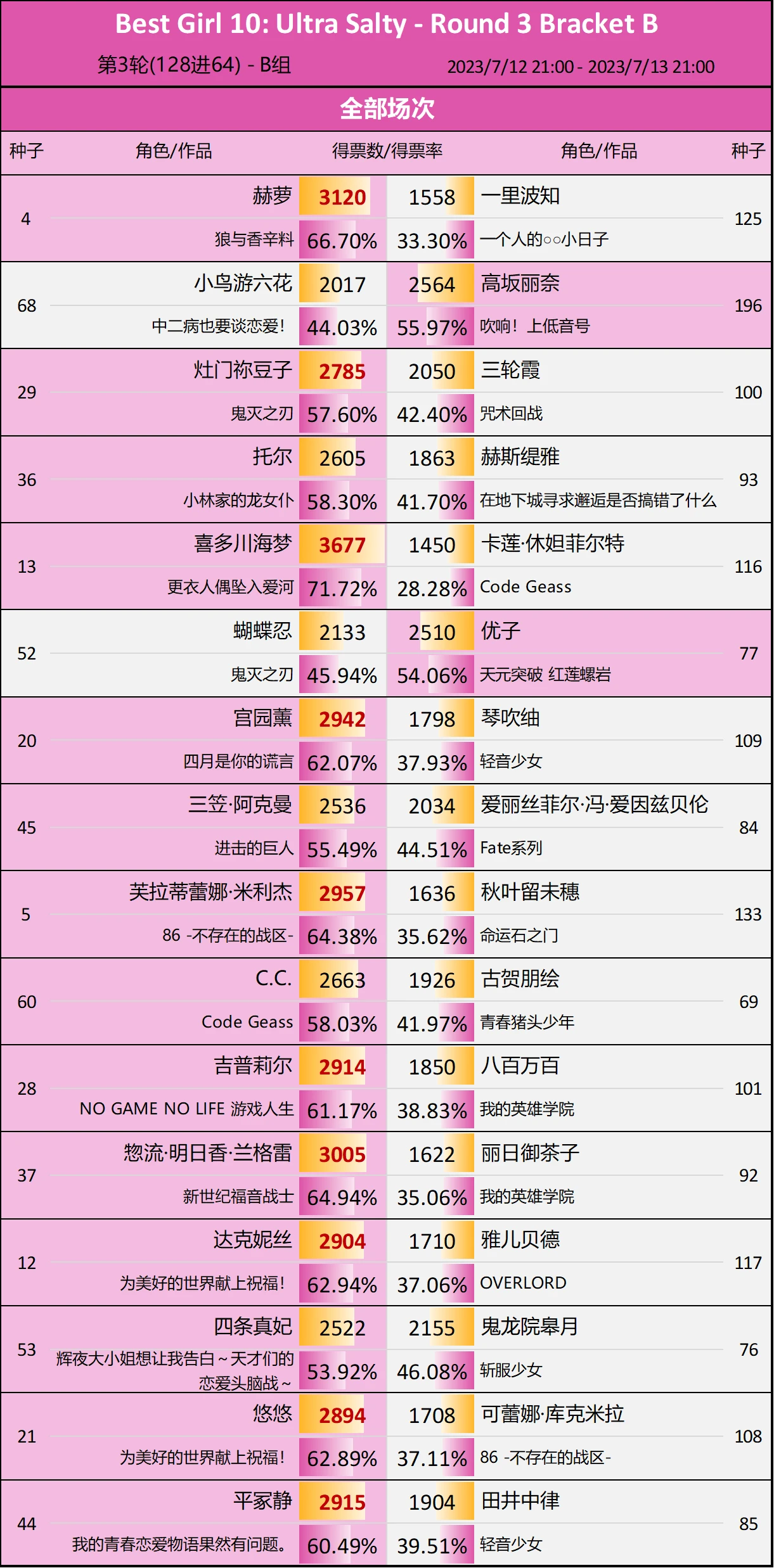 第10届Reddit萌 - B组第3轮