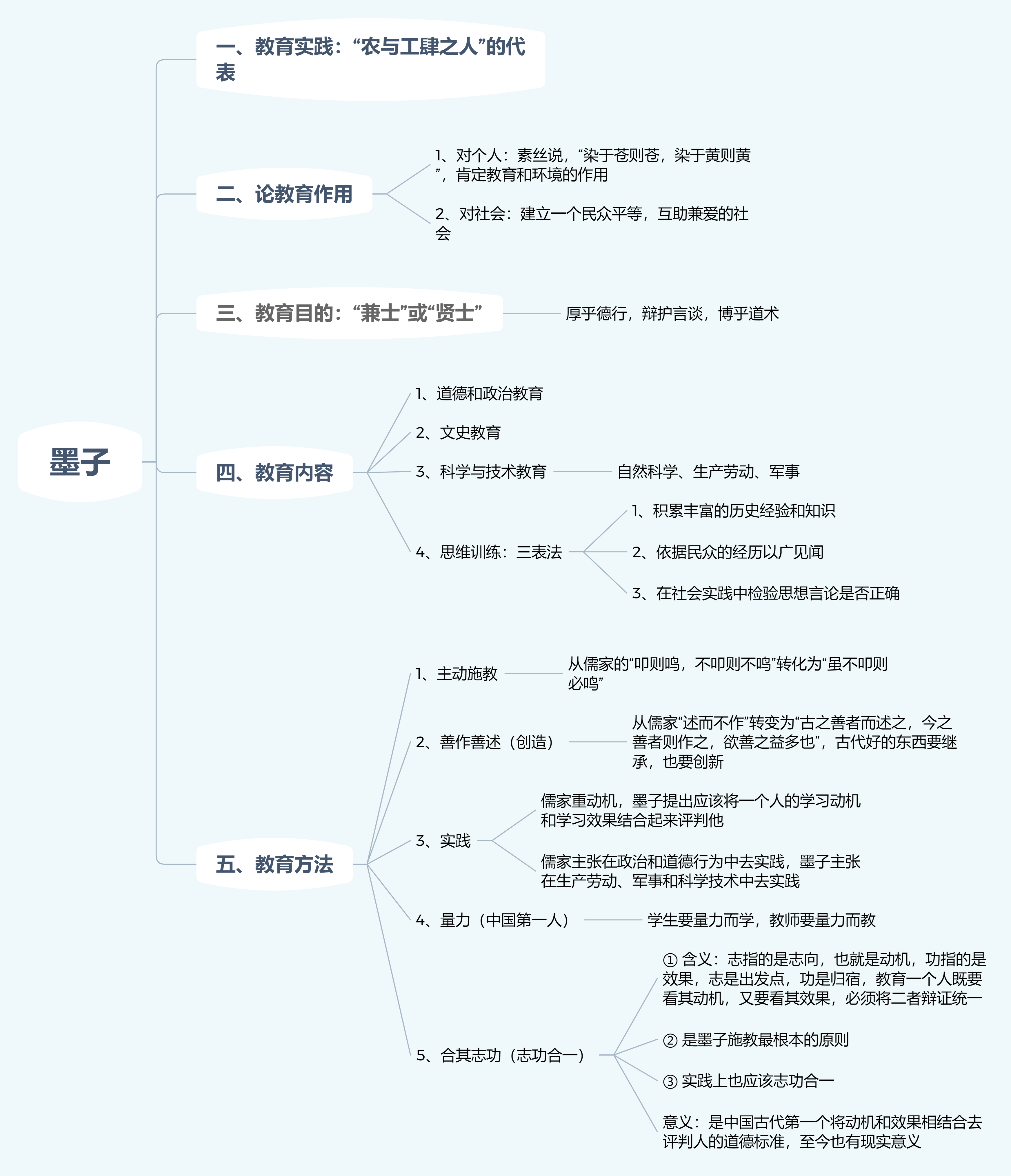 333考研中国教育史-荀子,墨子(思维导图)