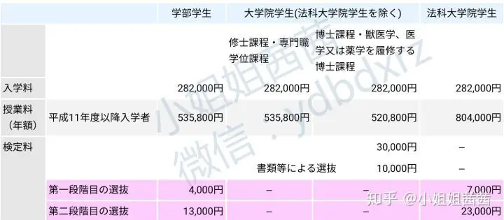 日本留学 日本top 大学学部 研究生 修士学费总结 哔哩哔哩