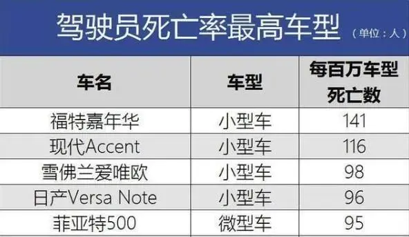 事故死亡率前五的车型 打死也不要买 哔哩哔哩