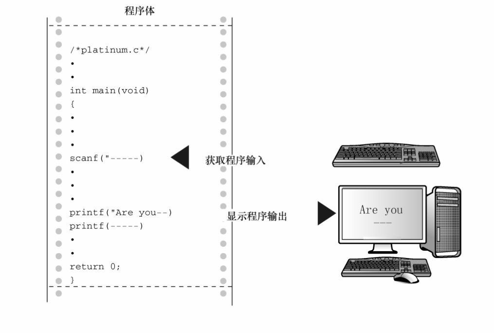 图 3.1 程序中的 scanf () 和 printf () 函数