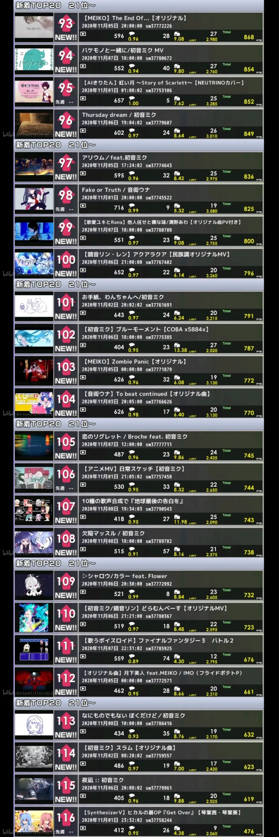 柊新人首冠neru回榜周刊vocal Character Ranking 684 哔哩哔哩