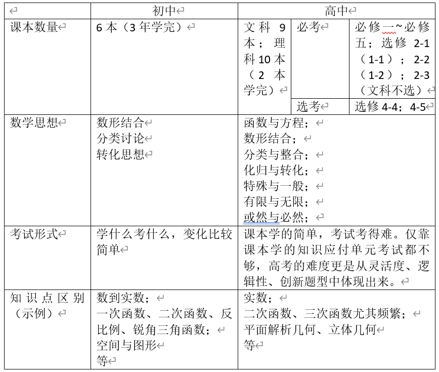 初中数学与高中数学是不是有很大的区别?你知道有哪些吗?