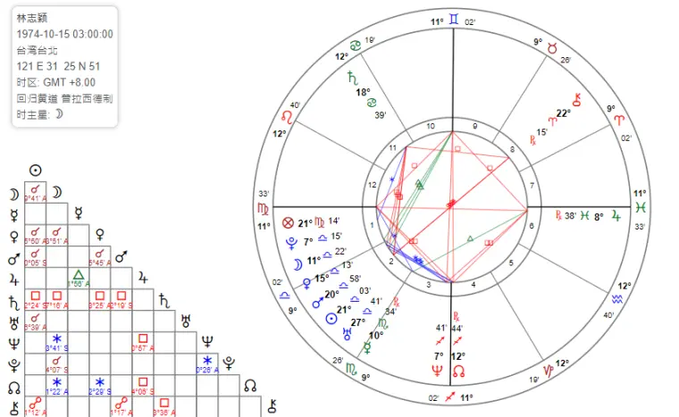 星座性格 从星盘中看出林志颖的性格优点有哪些 哔哩哔哩