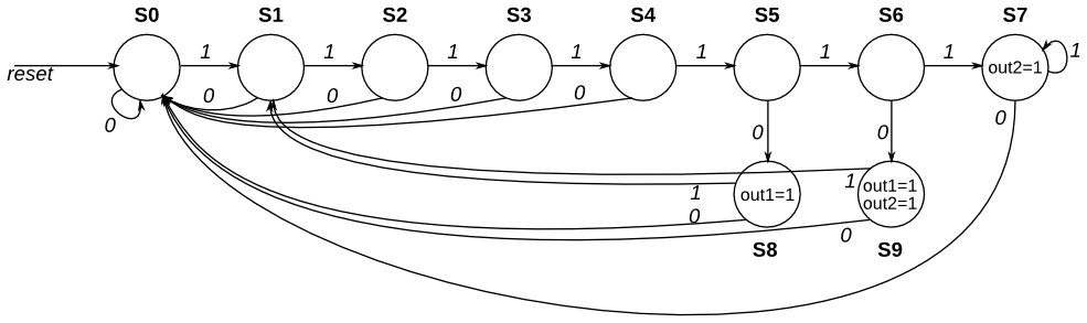 HDLBits verilog学习笔记:Finite State Machines(状态机)Ⅱ - 哔哩哔哩