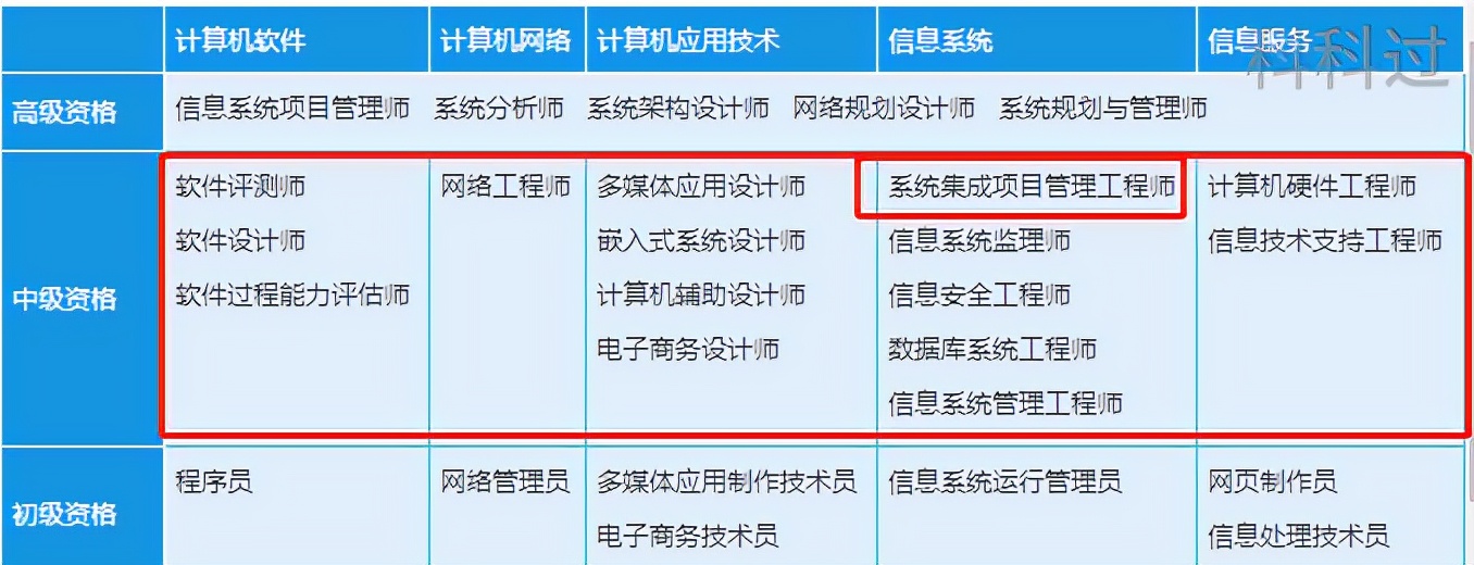 软考高级题库