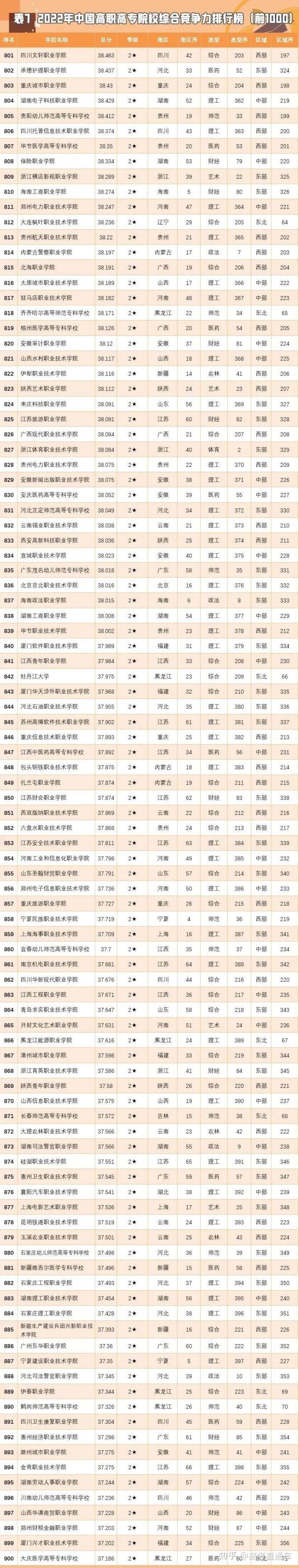 全国大专院校排名_全国大专大学排名_大专学校全国排名