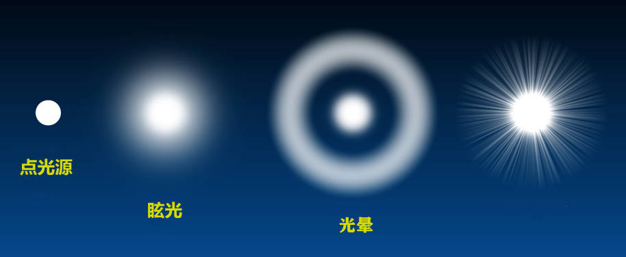 上海眼科院长:眩光是什么?做完白内障手术后为什么会出现眩光? - 哔哩哔哩