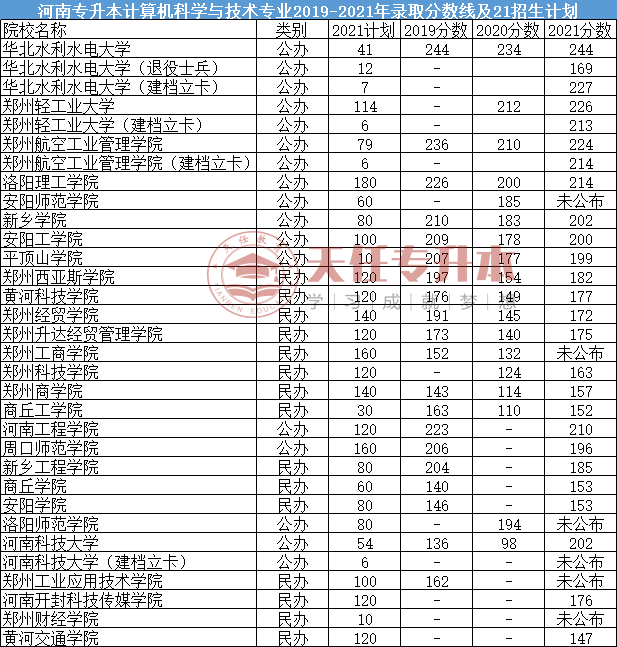 河南专升本吃香的十个专业插图8