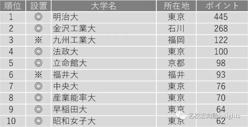 日本东京23区大学图鉴 Old Money聚集的千代田区 竟是个大学城 上篇 哔哩哔哩