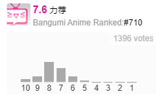 022年6月番剧评分状况"