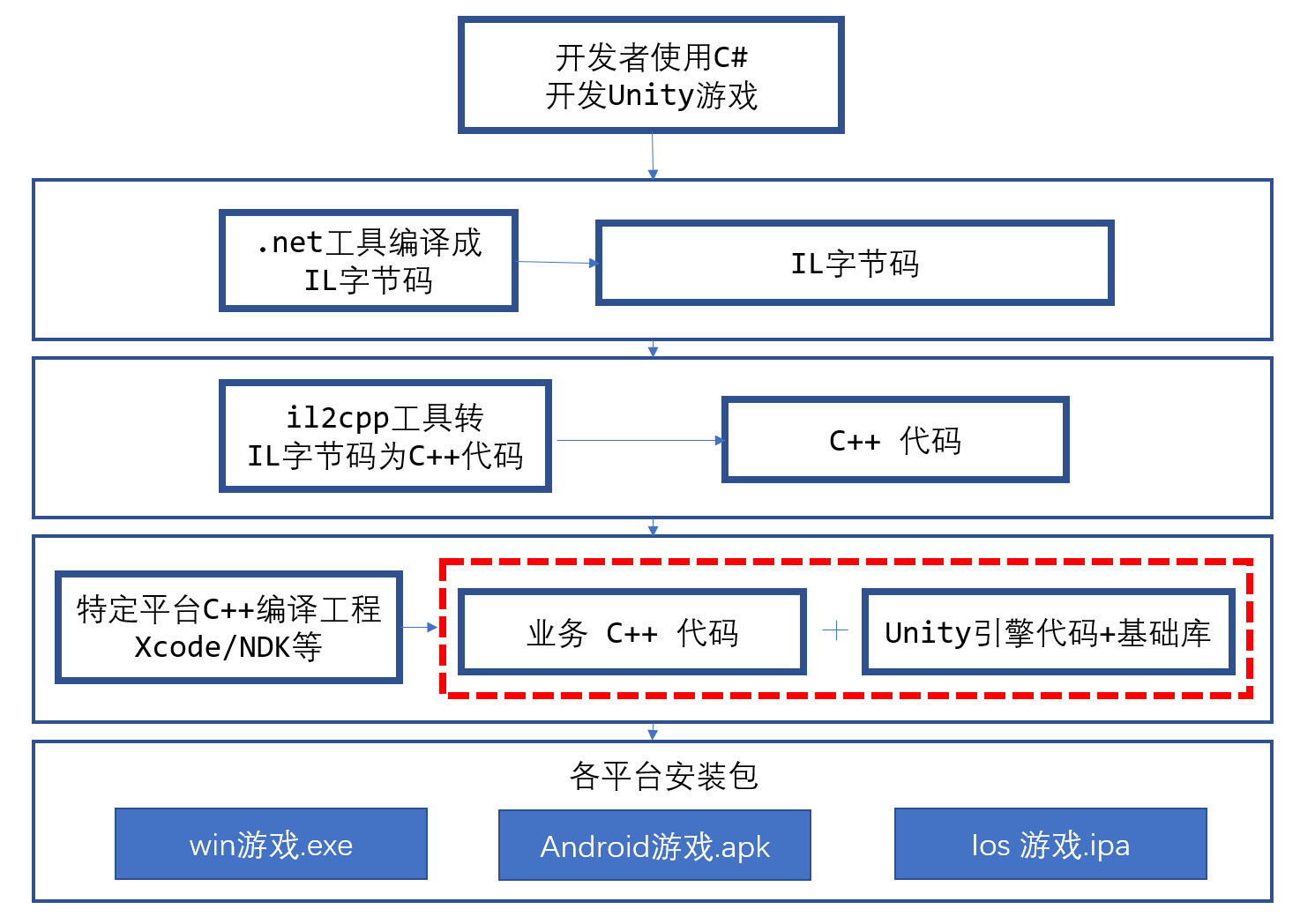 Unity c 