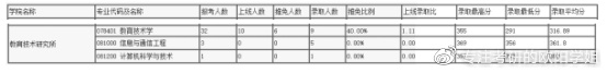 北邮2021研究生录取分数_北邮分数线考研_2023年北邮研究生院录取分数线