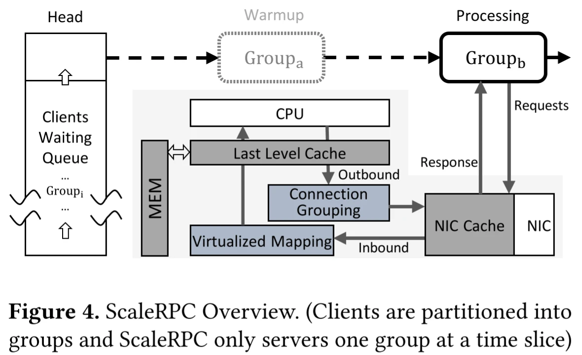 EuroSys19Scalable RDMA RPC on Reliable Connection with Efficien 哔哩哔哩