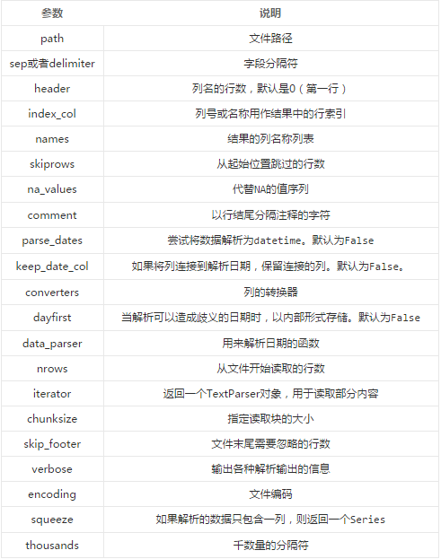 Python 数据处理库 pandas 入门教程