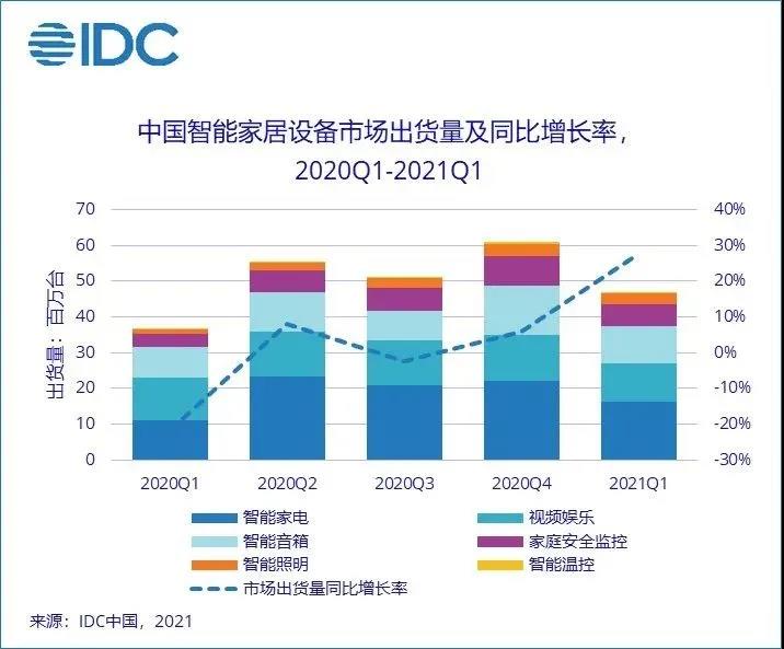 智能家居億萬藍海市場 離爆發還有多遠?