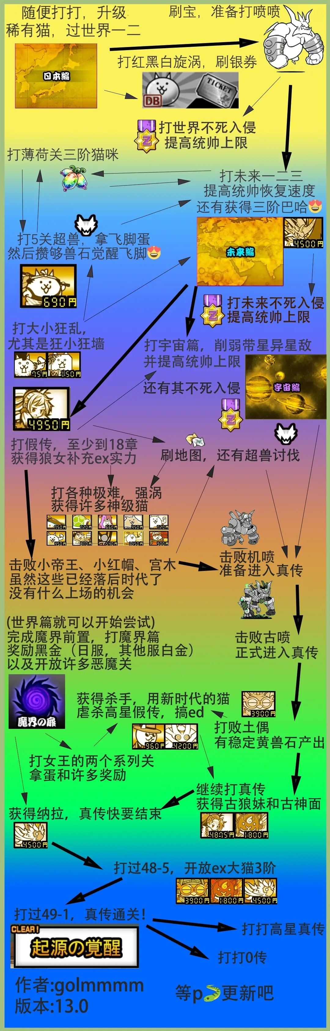 (猫咪大战争/喵星人大战)个人的一张流程图