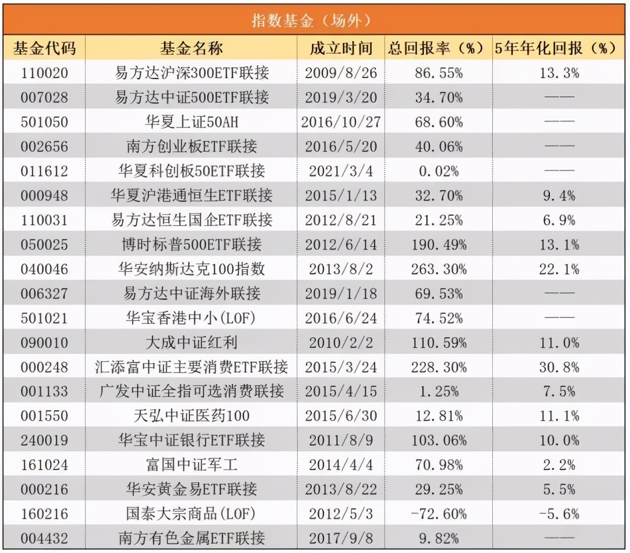 9月4日南方中证主要消费ETF净值下跌111%