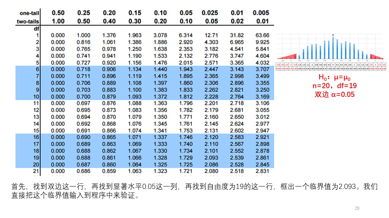 PPT 通俗统计学原理入门9 t临界值表 - 哔哩哔哩