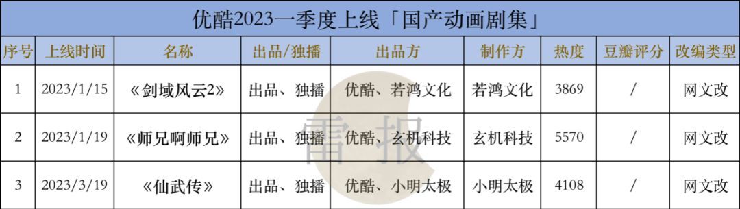 023Q1：“爱优腾B”上新25部国产动画剧集，哪些公司表现优秀？"