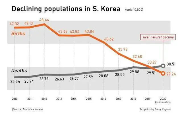 生育率全球垫底 韩国开始消失 哔哩哔哩