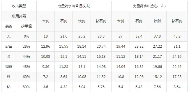 Minecraft之伤害制解析 哔哩哔哩