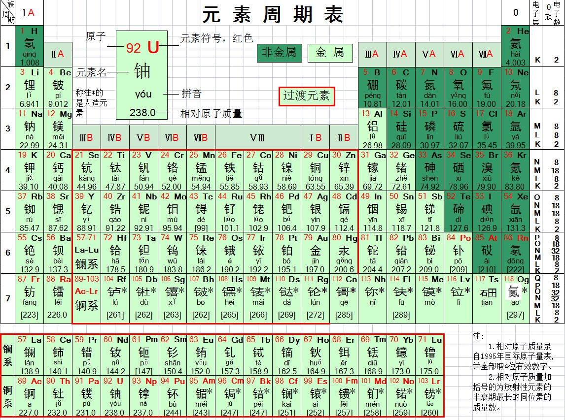 元素周期表结构顺口溜 - 哔哩哔哩