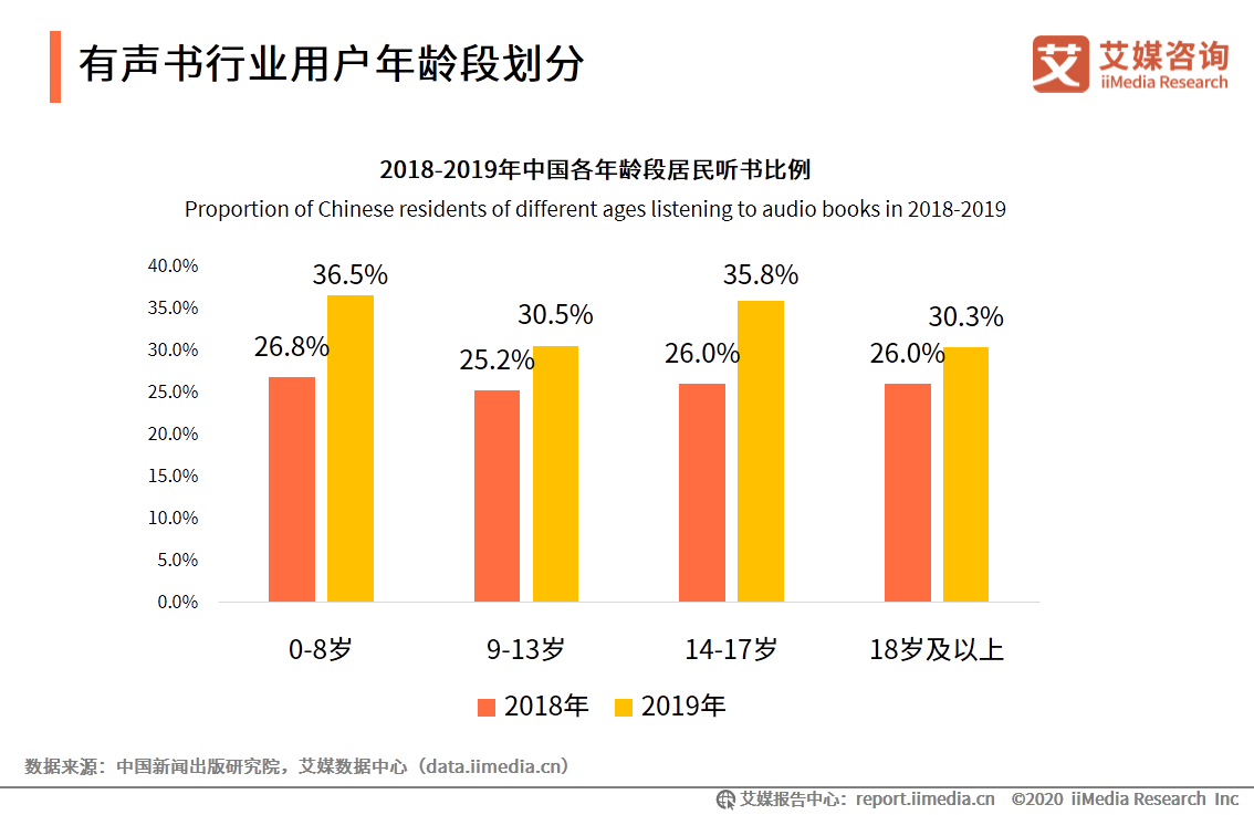 艾媒咨询 2020年中国有声书行业发展趋势研究报告 哔哩哔哩