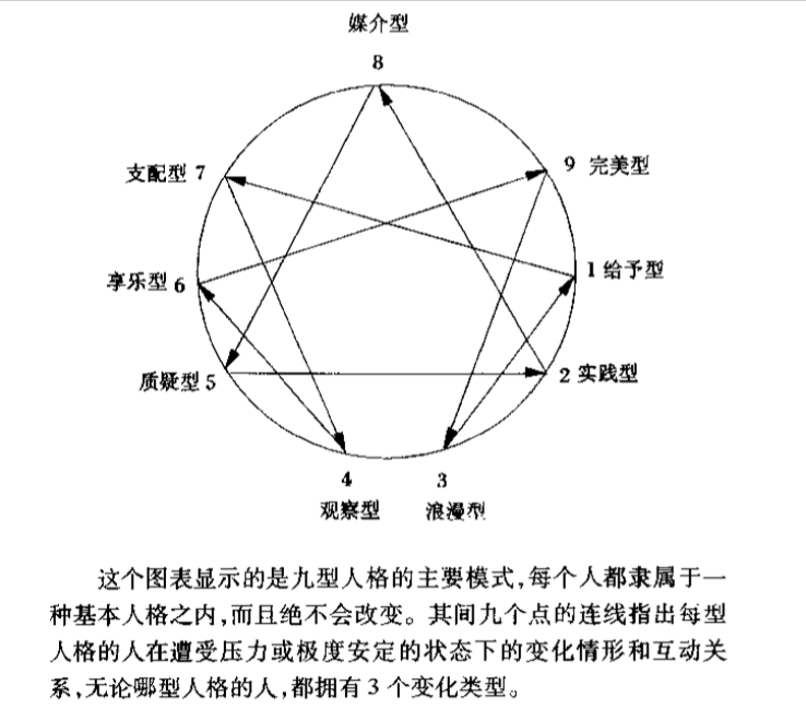 九型人格的起源与发展