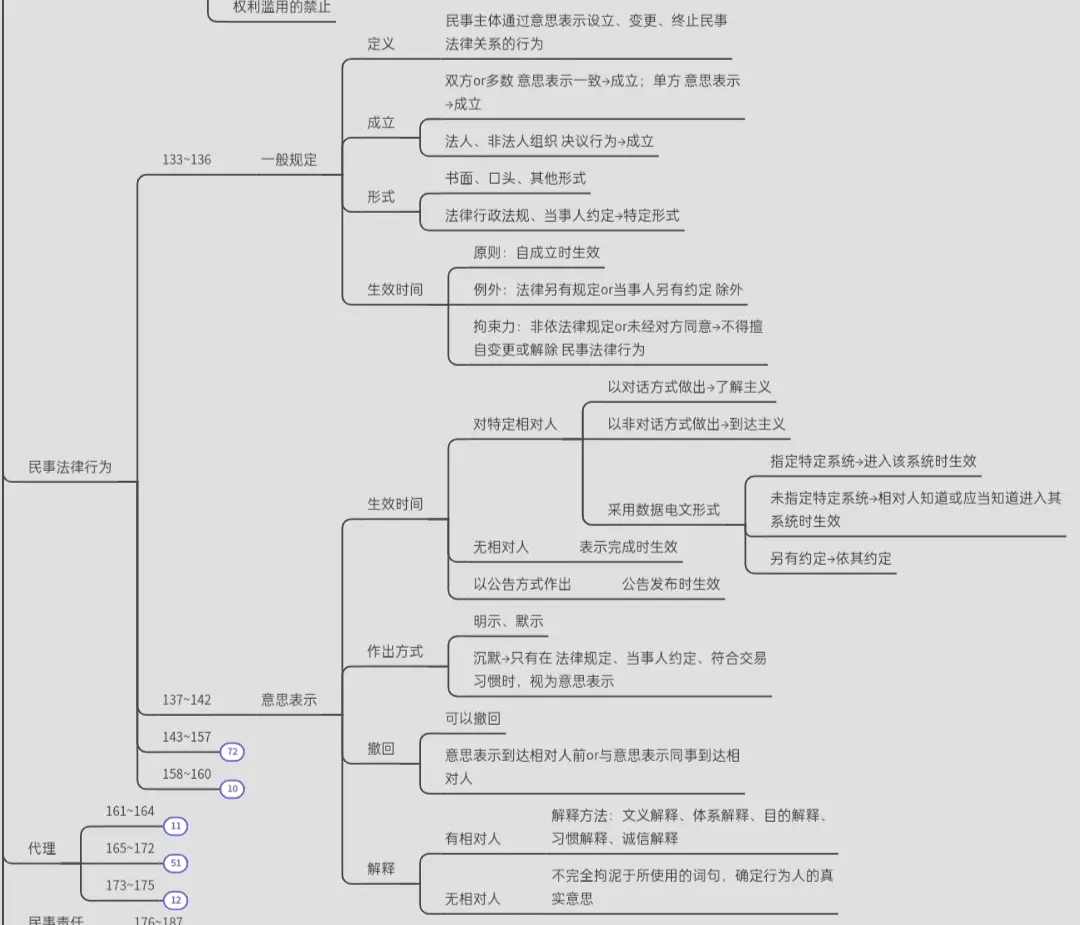 民法自然人思维导图图片