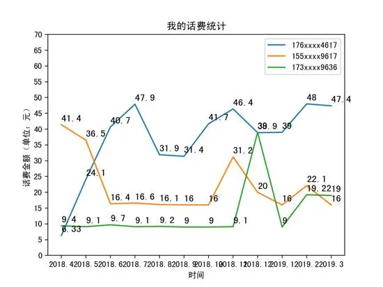 用python生成柱状图 折线图 饼状图来统计自己的手机话费 哔哩哔哩