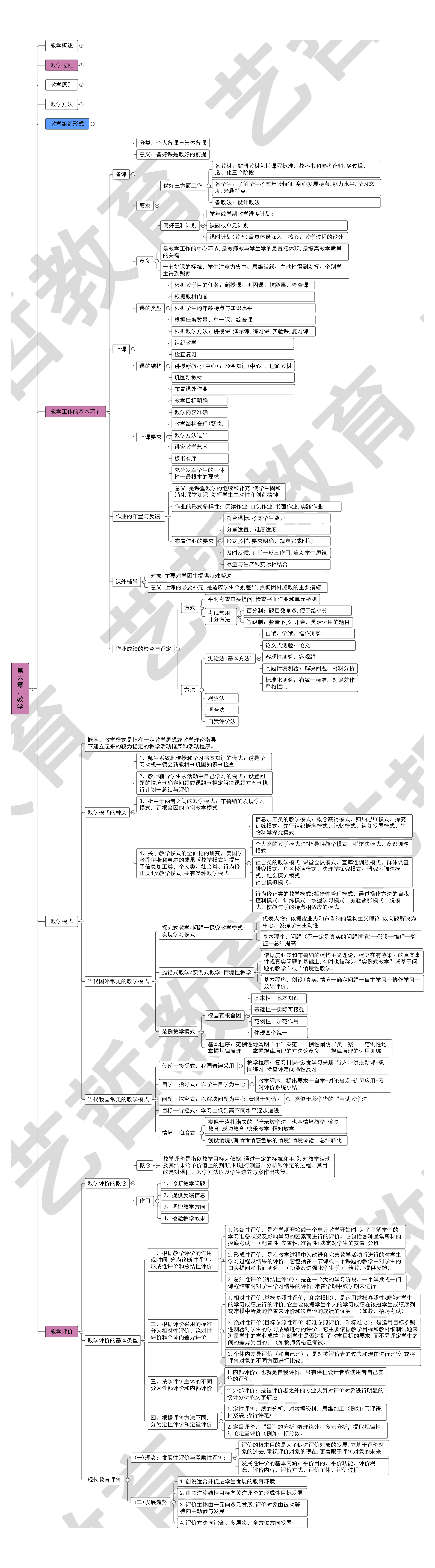 教育学各章节思维导图图片